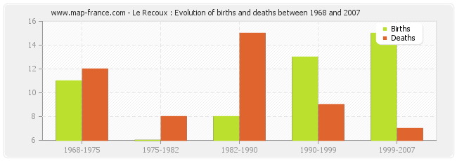 Le Recoux : Evolution of births and deaths between 1968 and 2007